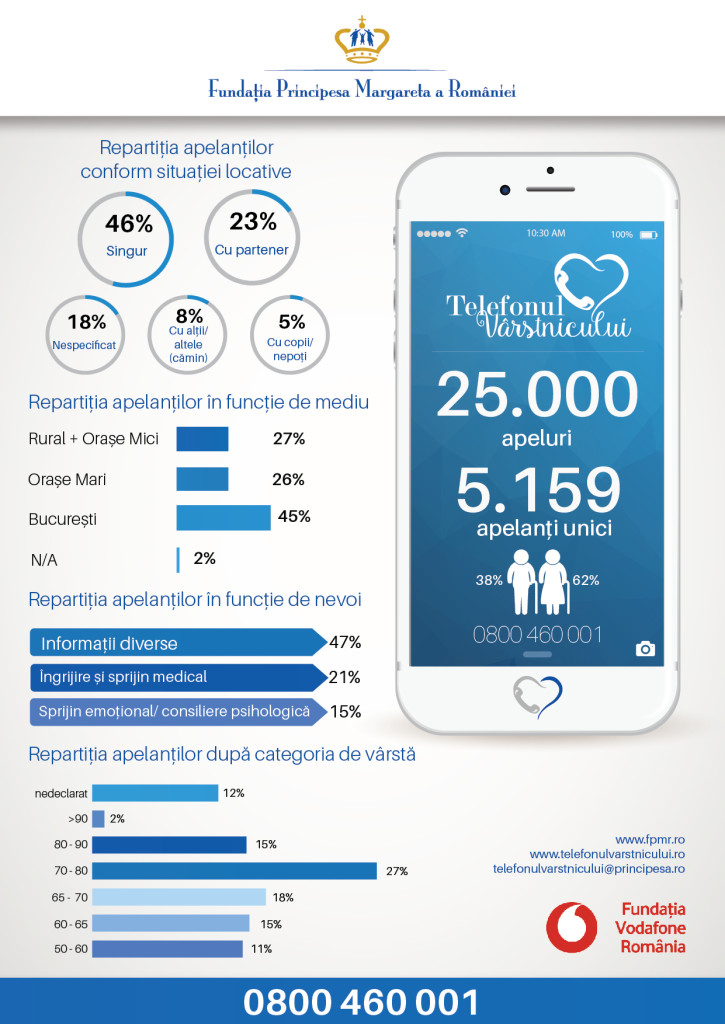 Infografic TV 25000APELURI